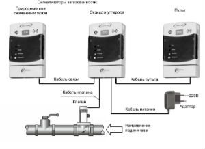 Монтаж систем автоматического контроля загазованности в Иваново